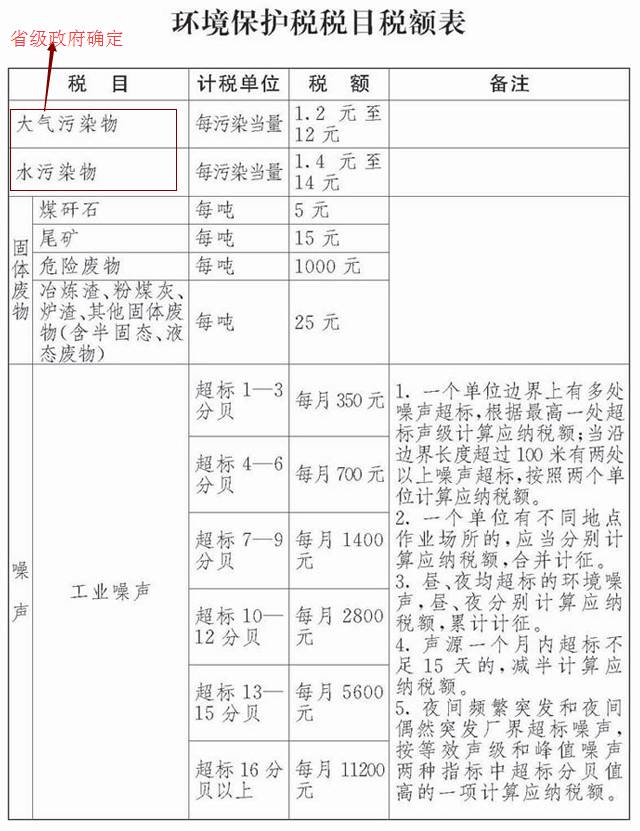 环境保护税费