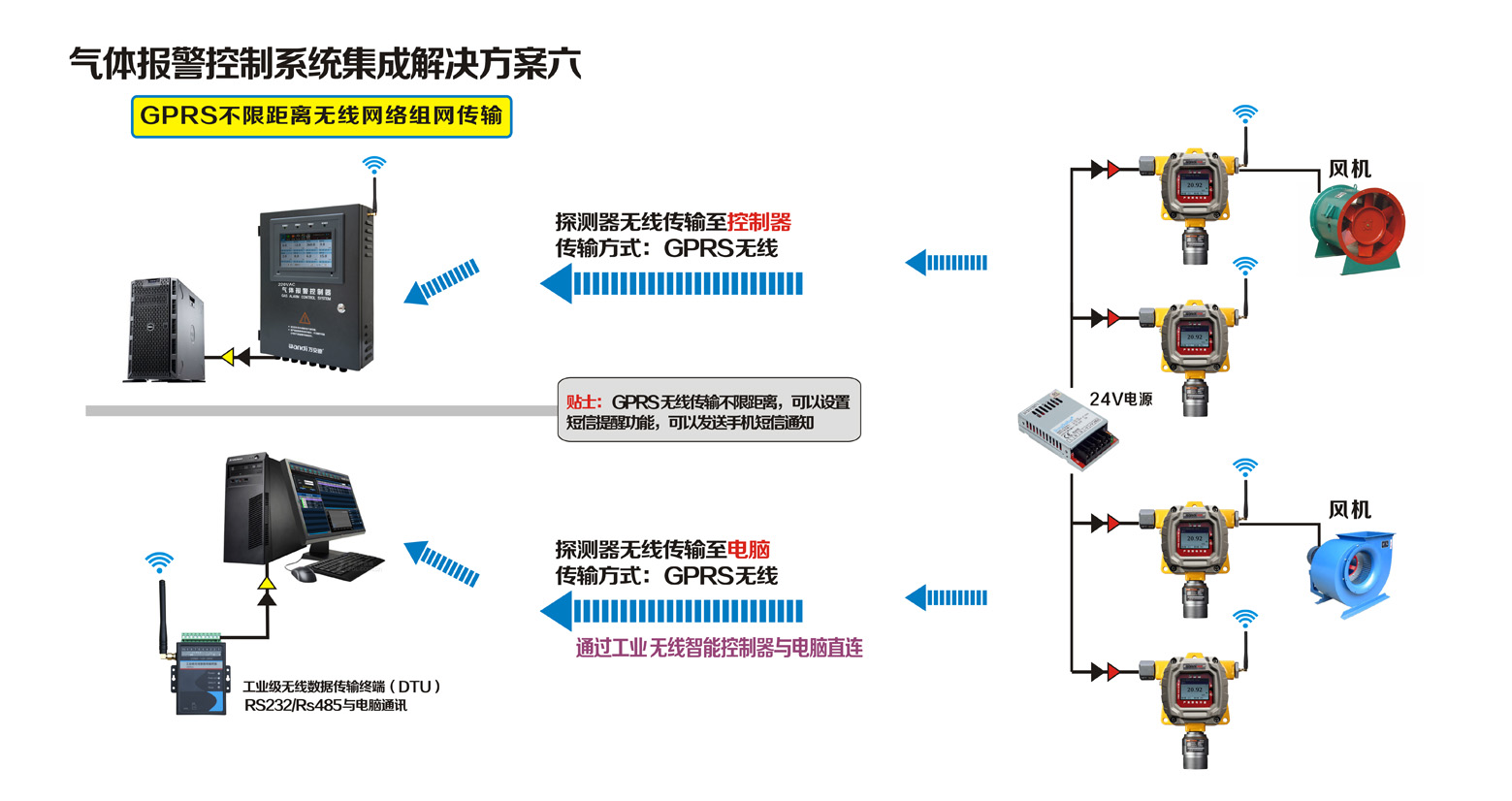 探测器GPRS不限距离无线网络组网传输联网方案