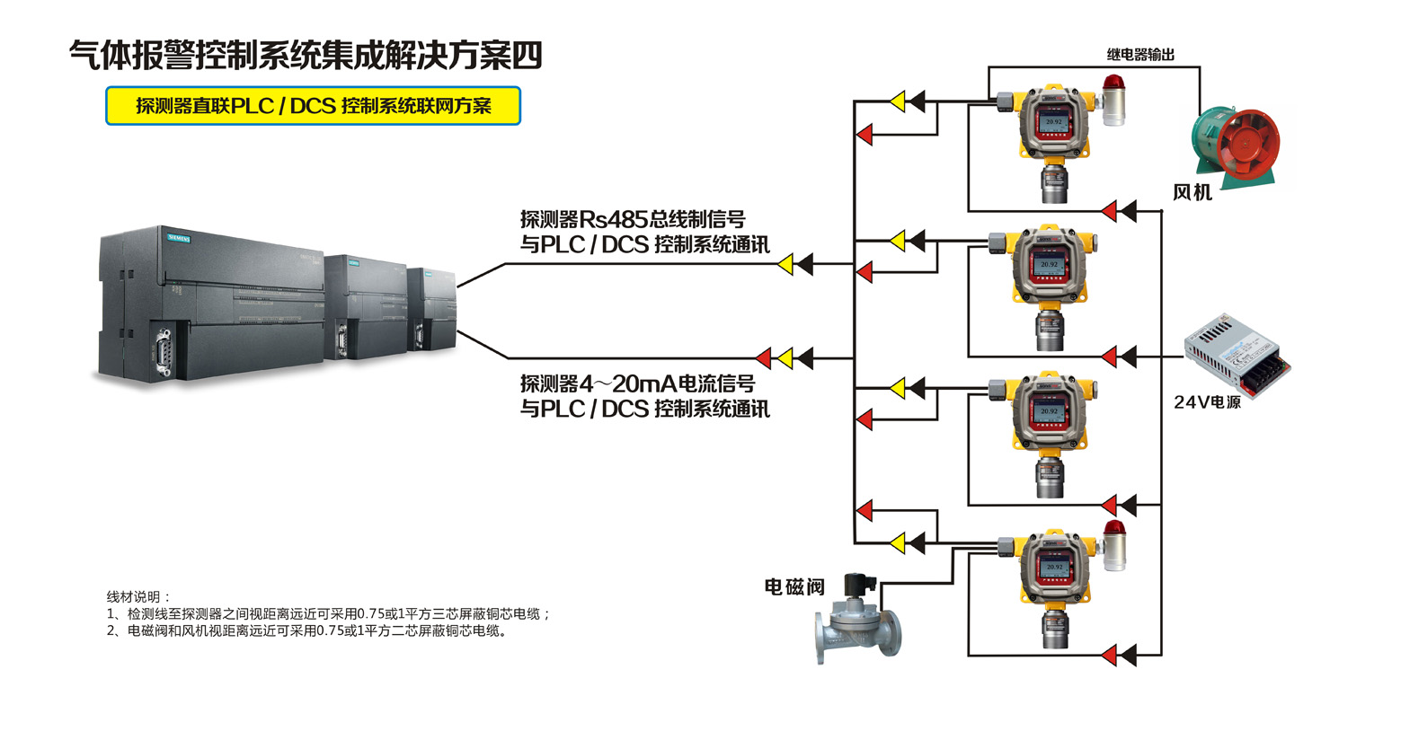 探测器直联PLC / DCS 控制系统联网方案